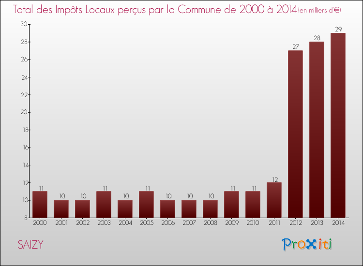 Evolution des Impôts Locaux pour la commune de SAIZY de 2000 à 2014 Evolution des Impôts Locaux pour SAIZY de 2000 à 2014