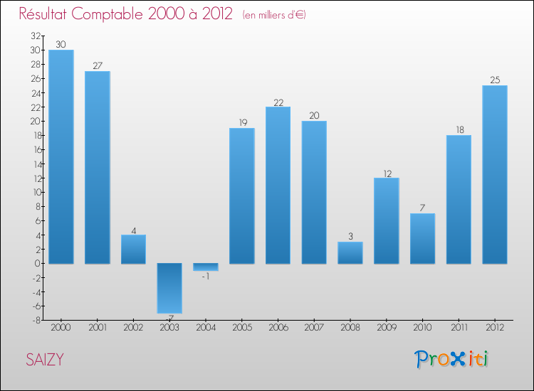 Evolution du résultat comptable pour la commune de SAIZY de 2000 à 2012 Evolution du résultat comptable pour SAIZY de 2000 à 2012