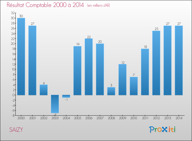 Evolution du résultat comptable pour la commune de SAIZY de 2000 à 2014 Evolution du résultat comptable pour SAIZY de 2000 à 2014