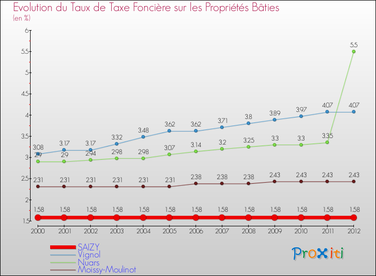 Evolution du taux de la taxe foncière sur le bati pour SAIZY et les communes proches de 2000 à 2012 Comparaison des taux de taxe foncière sur le bati pour SAIZY et les communes voisines de 2000 à 2012
