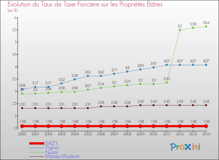 Evolution du taux de la taxe foncière sur le bati pour SAIZY et les communes proches de 2000 à 2014 Comparaison des taux de taxe foncière sur le bati pour SAIZY et les communes voisines de 2000 à 2014