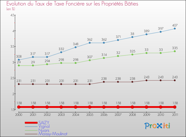 Evolution du taux de la taxe foncière sur le bati pour SAIZY et les communes proches Comparaison des taux de taxe foncière sur le bati pour SAIZY et les communes voisines