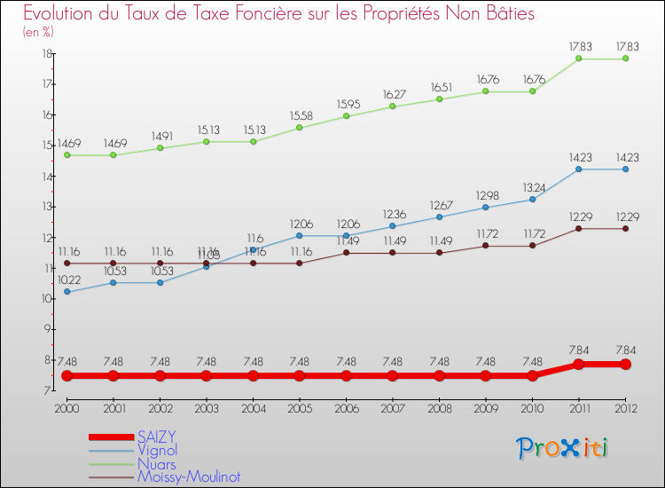 Evolution du taux de la taxe foncière sur les immeubles et terrains non batis pour SAIZY et les communes proches de 2000 à 2012 Comparaison des taux de la taxe foncière sur les immeubles et terrains non batis pour SAIZY et les communes voisines de 2000 à 2012