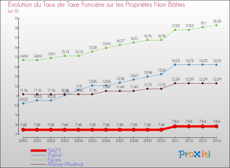 Evolution du taux de la taxe foncière sur les immeubles et terrains non batis pour SAIZY et les communes proches de 2000 à 2014 Comparaison des taux de la taxe foncière sur les immeubles et terrains non batis pour SAIZY et les communes voisines de 2000 à 2014