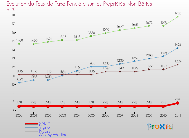 Evolution du taux de la taxe foncière sur les immeubles et terrains non batis pour SAIZY et les communes proches Comparaison des taux de la taxe foncière sur les immeubles et terrains non batis pour SAIZY et les communes voisines