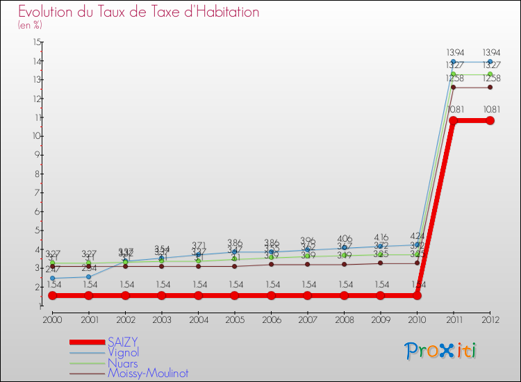 Evolution du taux de la taxe d'habitation pour SAIZY et les communes proches Comparaison des taux de la taxe d'habitation pour SAIZY et les communes voisines