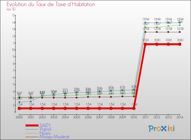 Evolution du taux de la taxe d'habitation pour SAIZY et les communes proches de 2000 à 2014 Comparaison des taux de la taxe d'habitation pour SAIZY et les communes voisines de 2000 à 2014
