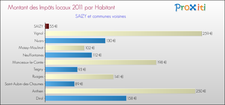 Montant des impôts locaux par Habitant pour SAIZY et les communes proches Comparaison des impôts locaux par habitant pour SAIZY et les communes voisines