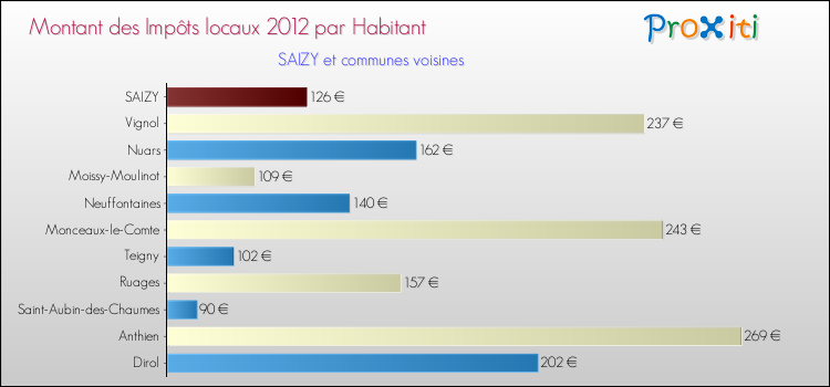 Montant des impôts locaux par Habitant pour SAIZY et les communes proches Comparaison des impôts locaux par habitant pour SAIZY et les communes voisines