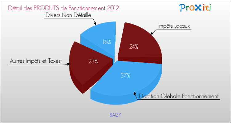 Décomposition du Budget de Fonctionnement 2012 de la commune de SAIZY Budget de Fonctionnement 2012 pour la commune de SAIZY