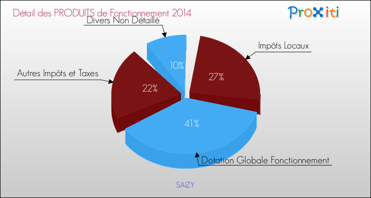 Décomposition du Budget de Fonctionnement 2014 de la commune de SAIZY Budget de Fonctionnement 2014 pour la commune de SAIZY