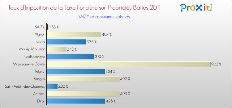 Taux d'imposition de la taxe foncière sur le bati 2011 pour SAIZY et les communes proches Comparaison des taux d'imposition de la taxe foncière sur le bati 2011 pour SAIZY et les communes voisines
