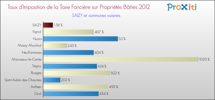 Taux d'imposition de la taxe foncière sur le bati 2012 pour SAIZY et les communes proches Comparaison des taux d'imposition de la taxe foncière sur le bati 2012 pour SAIZY et les communes voisines