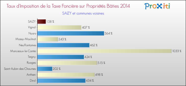 Taux d'imposition de la taxe foncière sur le bati 2014 pour SAIZY et les communes proches Comparaison des taux d'imposition de la taxe foncière sur le bati 2014 pour SAIZY et les communes voisines