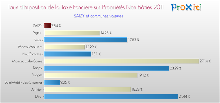 Taux d'imposition de la taxe foncière sur les immeubles et terrains non batis 2011 pour SAIZY et les communes proches Comparaison des taux d'imposition de la taxe foncière sur les immeubles et terrains non batis 2011 pour SAIZY et les communes voisines