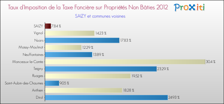 Taux d'imposition de la taxe foncière sur les immeubles et terrains non batis 2012 pour SAIZY et les communes proches Comparaison des taux d'imposition de la taxe foncière sur les immeubles et terrains non batis 2012 pour SAIZY et les communes voisines