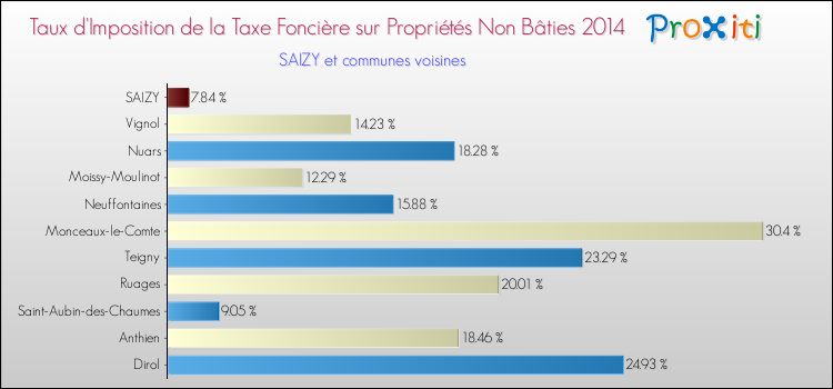 Taux d'imposition de la taxe foncière sur les immeubles et terrains non batis 2014 pour SAIZY et les communes proches Comparaison des taux d'imposition de la taxe foncière sur les immeubles et terrains non batis 2014 pour SAIZY et les communes voisines