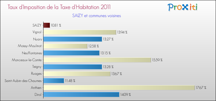 Taux d'imposition de la taxe d'habitation 2011 pour SAIZY et les communes proches Comparaison des taux d'imposition de la taxe d'habitation 2011 pour SAIZY et les communes voisines