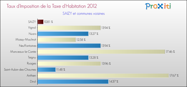 Taux d'imposition de la taxe d'habitation 2012 pour SAIZY et les communes proches Comparaison des taux d'imposition de la taxe d'habitation 2012 pour SAIZY et les communes voisines