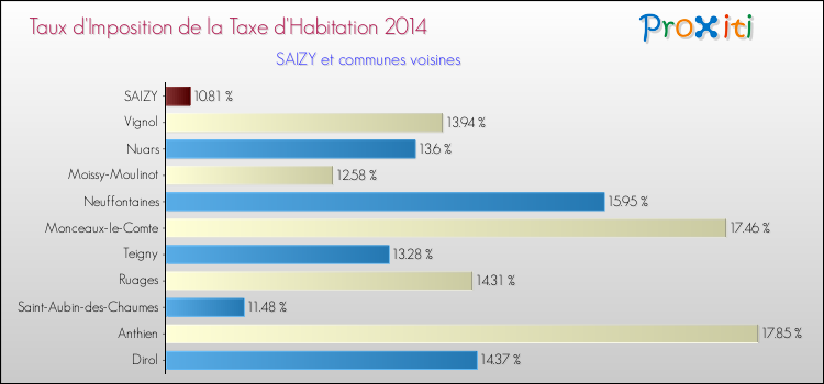 Taux d'imposition de la taxe d'habitation 2014 pour SAIZY et les communes proches Comparaison des taux d'imposition de la taxe d'habitation 2014 pour SAIZY et les communes voisines