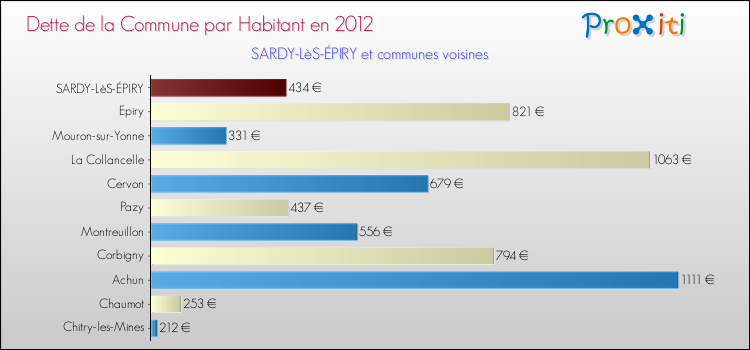 Dette par habitant de la commune en 2012 pour SARDY-LèS-ÉPIRY et les communes proches Comparaison de la dette par habitant de la commune en 2012 pour SARDY-LèS-ÉPIRY et les communes voisines