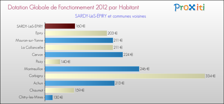 Montant des dotations globales de fonctionnement DGF par Habitant pour SARDY-LèS-ÉPIRY et les communes proches Comparaison des des dotations globales de fonctionnement DGF par habitant pour SARDY-LèS-ÉPIRY et les communes voisines