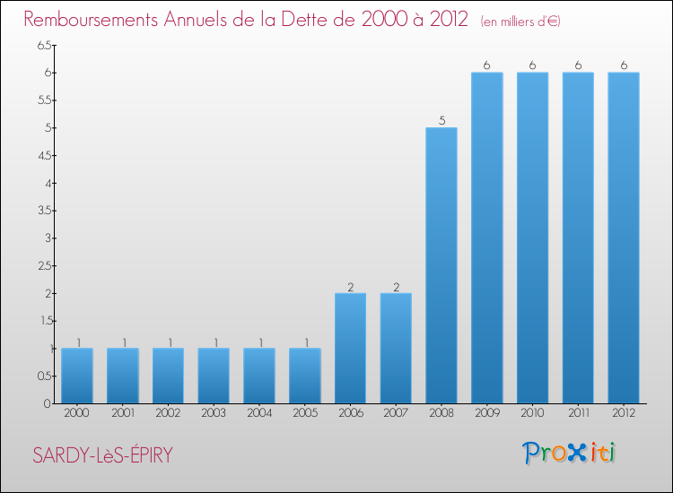 Evolution de l'annuité de la dette pour la commune de SARDY-LèS-ÉPIRY de 2000 à 2012 Annuités de la dette pour SARDY-LèS-ÉPIRY de 2000 à 2012