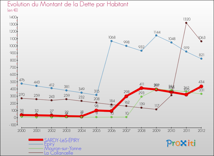 Evolution de la dette par habitant pour la commune de SARDY-LèS-ÉPIRY et les communes proches de 2000 à 2012 Comparaison de la dette par habitant pour SARDY-LèS-ÉPIRY et les communes voisines de 2000 à 2012