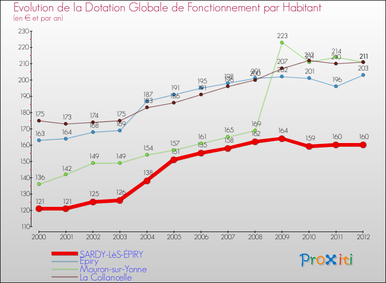 Evolution et montant de la dotation globale de fonctionnement par Habitant pour SARDY-LèS-ÉPIRY et les communes proches Comparaison des dotations globales de fonctionnement par habitant pour SARDY-LèS-ÉPIRY et les communes voisines