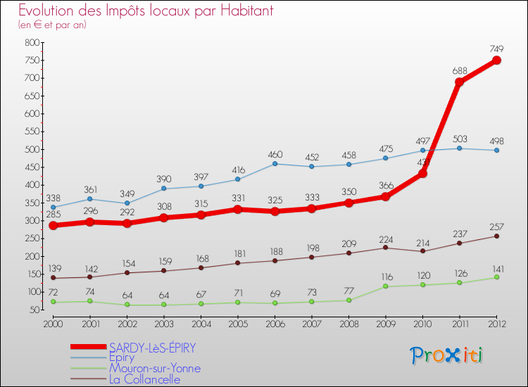 Evolution et montant des impôts locaux par Habitant pour SARDY-LèS-ÉPIRY et les communes proches Comparaison des impôts locaux par habitant pour SARDY-LèS-ÉPIRY et les communes voisines