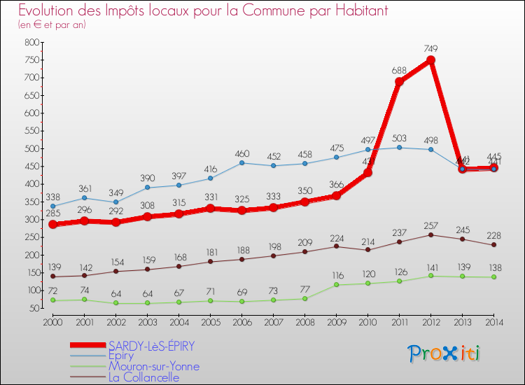 Evolution et montant des impôts locaux par Habitant pour SARDY-LèS-ÉPIRY et les communes proches de 2000 à 2014 Comparaison des impôts locaux par habitant pour SARDY-LèS-ÉPIRY et les communes voisines de 2000 à 2014