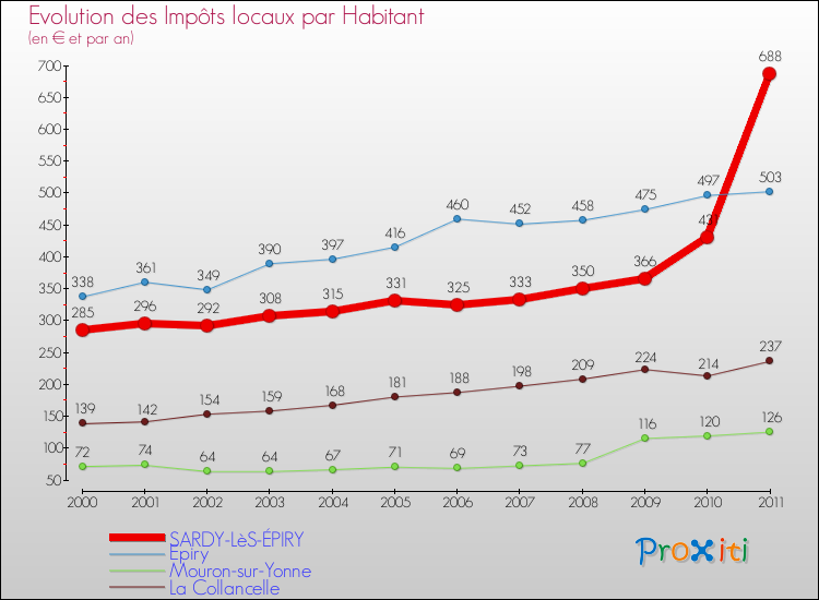 Evolution et montant des impôts locaux par Habitant pour SARDY-LèS-ÉPIRY et les communes proches Comparaison des impôts locaux par habitant pour SARDY-LèS-ÉPIRY et les communes voisines