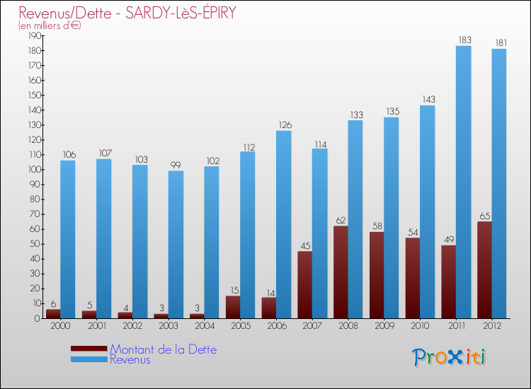 Evolution comparée de la dette et des revenus pour la commune de SARDY-LèS-ÉPIRY de 2000 à 2012 Comparaison de la dette et des revenus pour SARDY-LèS-ÉPIRY de 2000 à 2012