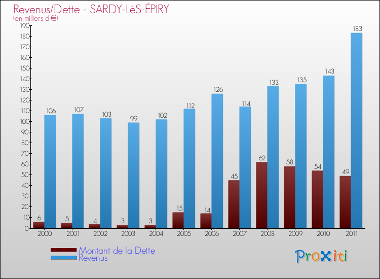 Evolution comparée de la dette et des revenus pour la commune de SARDY-LèS-ÉPIRY de 2000 à 2011 Comparaison de la dette et des revenus pour SARDY-LèS-ÉPIRY de 2000 à 2011