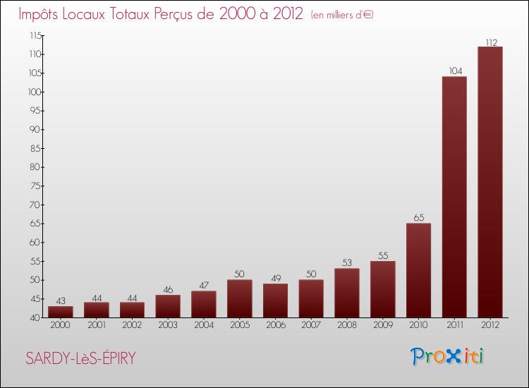 Evolution des Impôts Locaux pour la commune de SARDY-LèS-ÉPIRY de 2000 à 2012 Evolution des Impôts Locaux pour SARDY-LèS-ÉPIRY de 2000 à 2012