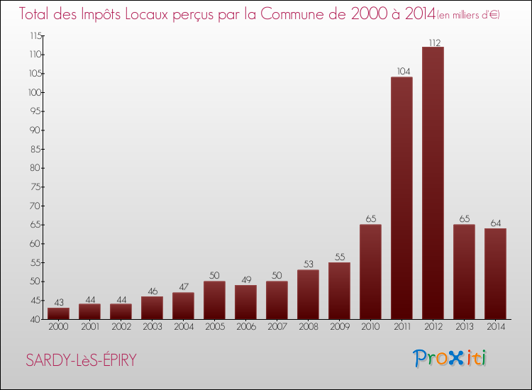 Evolution des Impôts Locaux pour la commune de SARDY-LèS-ÉPIRY de 2000 à 2014 Evolution des Impôts Locaux pour SARDY-LèS-ÉPIRY de 2000 à 2014