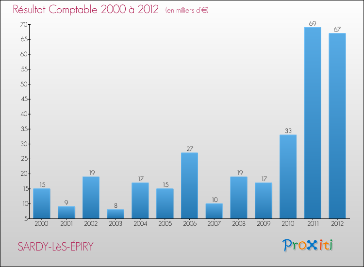 Evolution du résultat comptable pour la commune de SARDY-LèS-ÉPIRY de 2000 à 2012 Evolution du résultat comptable pour SARDY-LèS-ÉPIRY de 2000 à 2012