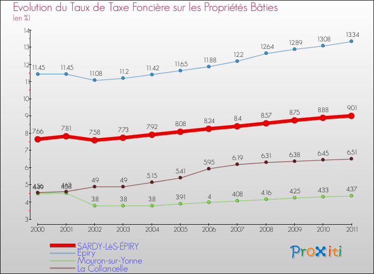 Evolution du taux de la taxe foncière sur le bati pour SARDY-LèS-ÉPIRY et les communes proches Comparaison des taux de taxe foncière sur le bati pour SARDY-LèS-ÉPIRY et les communes voisines