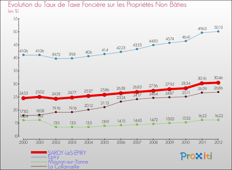 Evolution du taux de la taxe foncière sur les immeubles et terrains non batis pour SARDY-LèS-ÉPIRY et les communes proches de 2000 à 2012 Comparaison des taux de la taxe foncière sur les immeubles et terrains non batis pour SARDY-LèS-ÉPIRY et les communes voisines de 2000 à 2012