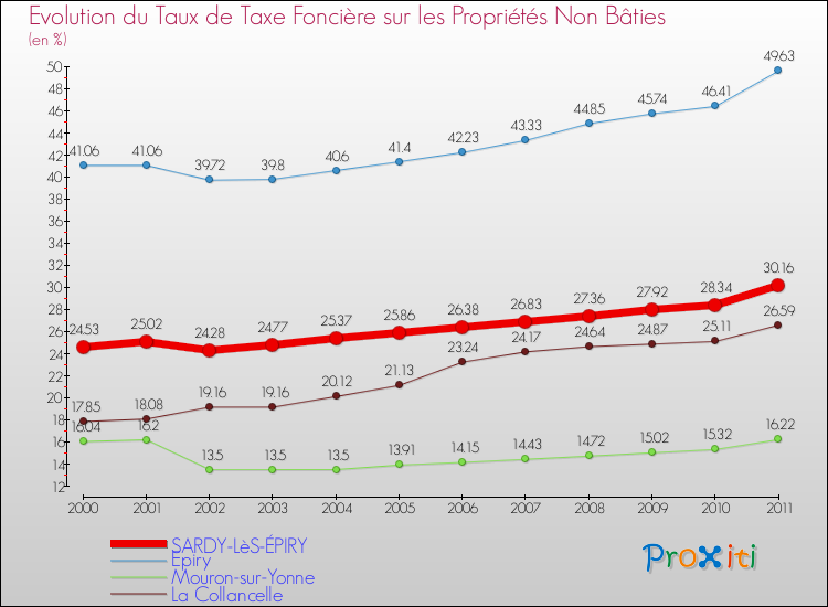 Evolution du taux de la taxe foncière sur les immeubles et terrains non batis pour SARDY-LèS-ÉPIRY et les communes proches Comparaison des taux de la taxe foncière sur les immeubles et terrains non batis pour SARDY-LèS-ÉPIRY et les communes voisines