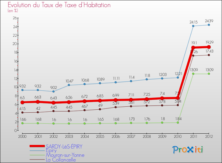 Evolution du taux de la taxe d'habitation pour SARDY-LèS-ÉPIRY et les communes proches Comparaison des taux de la taxe d'habitation pour SARDY-LèS-ÉPIRY et les communes voisines