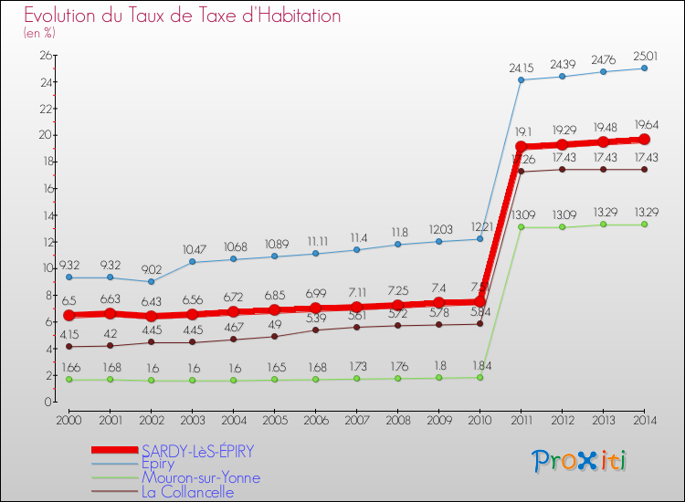 Evolution du taux de la taxe d'habitation pour SARDY-LèS-ÉPIRY et les communes proches de 2000 à 2014 Comparaison des taux de la taxe d'habitation pour SARDY-LèS-ÉPIRY et les communes voisines de 2000 à 2014