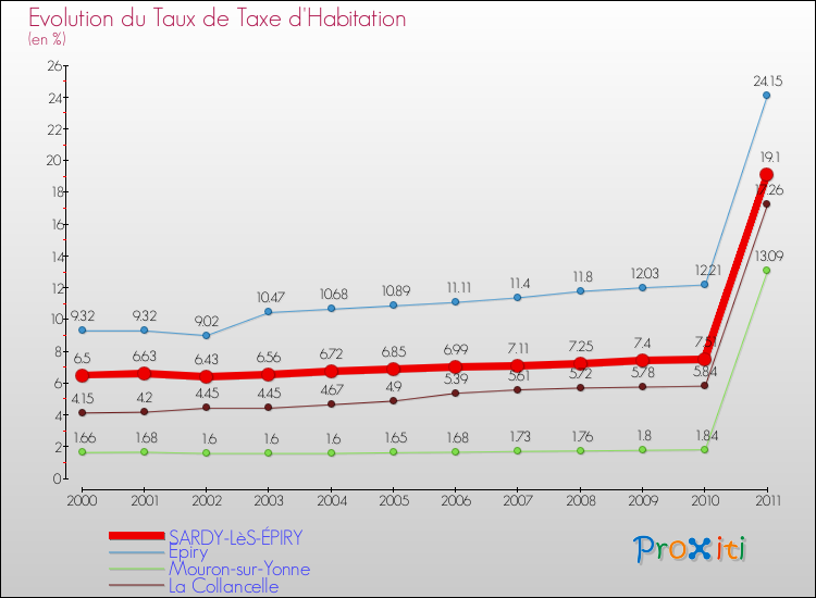 Evolution du taux de la taxe d'habitation pour SARDY-LèS-ÉPIRY et les communes proches Comparaison des taux de la taxe d'habitation pour SARDY-LèS-ÉPIRY et les communes voisines