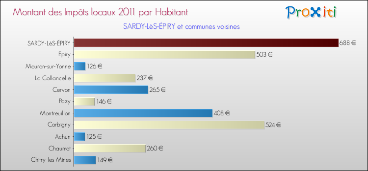 Montant des impôts locaux par Habitant pour SARDY-LèS-ÉPIRY et les communes proches Comparaison des impôts locaux par habitant pour SARDY-LèS-ÉPIRY et les communes voisines