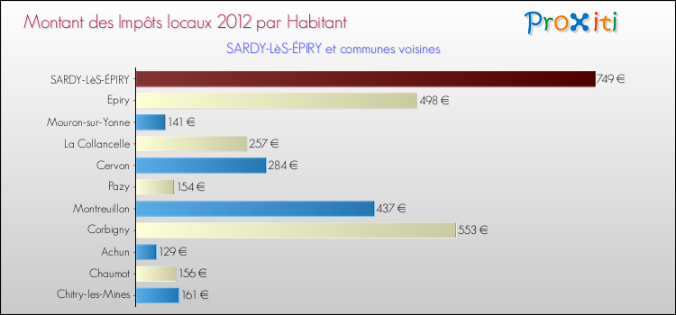 Montant des impôts locaux par Habitant pour SARDY-LèS-ÉPIRY et les communes proches Comparaison des impôts locaux par habitant pour SARDY-LèS-ÉPIRY et les communes voisines