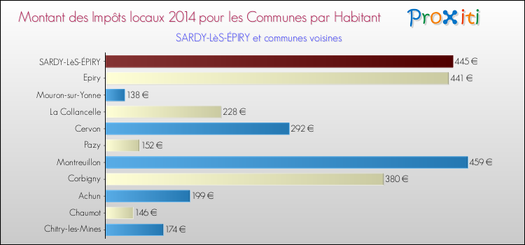 Montant des impôts locaux par Habitant pour SARDY-LèS-ÉPIRY et les communes proches en 2014 Comparaison des impôts locaux par habitant pour SARDY-LèS-ÉPIRY et les communes voisines en 2014