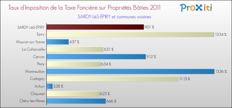 Taux d'imposition de la taxe foncière sur le bati 2011 pour SARDY-LèS-ÉPIRY et les communes proches Comparaison des taux d'imposition de la taxe foncière sur le bati 2011 pour SARDY-LèS-ÉPIRY et les communes voisines