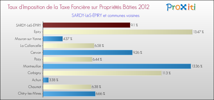 Taux d'imposition de la taxe foncière sur le bati 2012 pour SARDY-LèS-ÉPIRY et les communes proches Comparaison des taux d'imposition de la taxe foncière sur le bati 2012 pour SARDY-LèS-ÉPIRY et les communes voisines