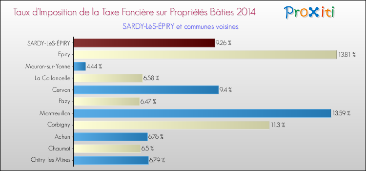 Taux d'imposition de la taxe foncière sur le bati 2014 pour SARDY-LèS-ÉPIRY et les communes proches Comparaison des taux d'imposition de la taxe foncière sur le bati 2014 pour SARDY-LèS-ÉPIRY et les communes voisines