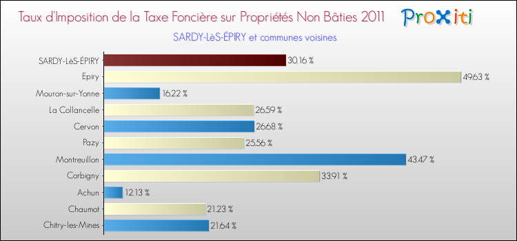 Taux d'imposition de la taxe foncière sur les immeubles et terrains non batis 2011 pour SARDY-LèS-ÉPIRY et les communes proches Comparaison des taux d'imposition de la taxe foncière sur les immeubles et terrains non batis 2011 pour SARDY-LèS-ÉPIRY et les communes voisines